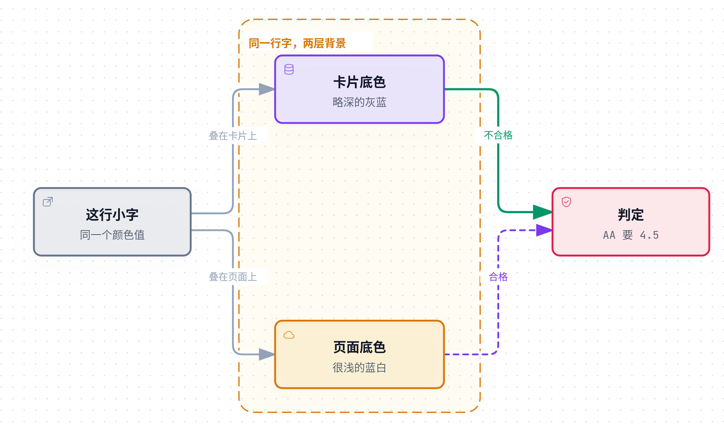 对比度检测的层次：文字实际所在的卡片底色才决定比值，往上找的第一个不透明祖先才是真正背景