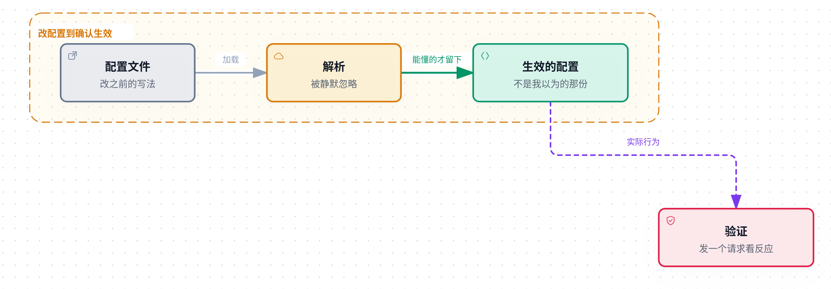 配置生效链：配置文件被解析，能懂的部分才留下成为生效配置，而真正的证据只能靠发一个请求看反应