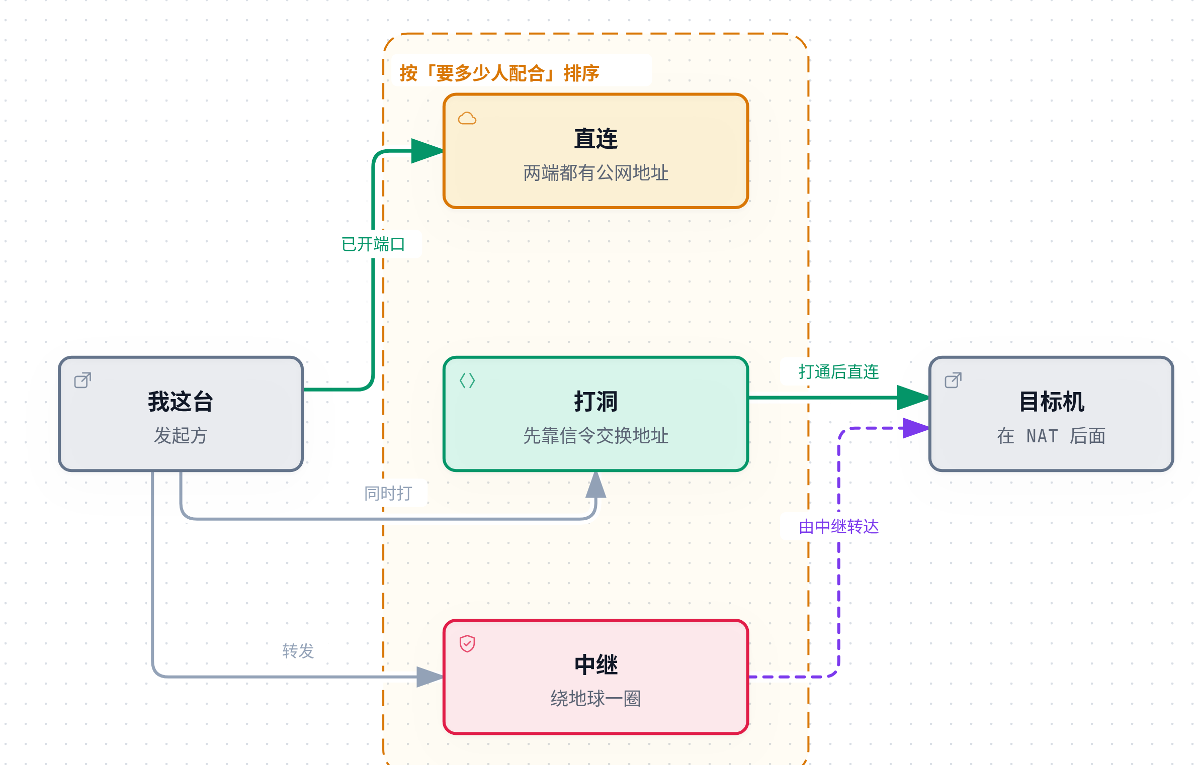 三种远程控制做法：直连、打洞、中继，从左上到右下依次是可靠性与延迟的取舍