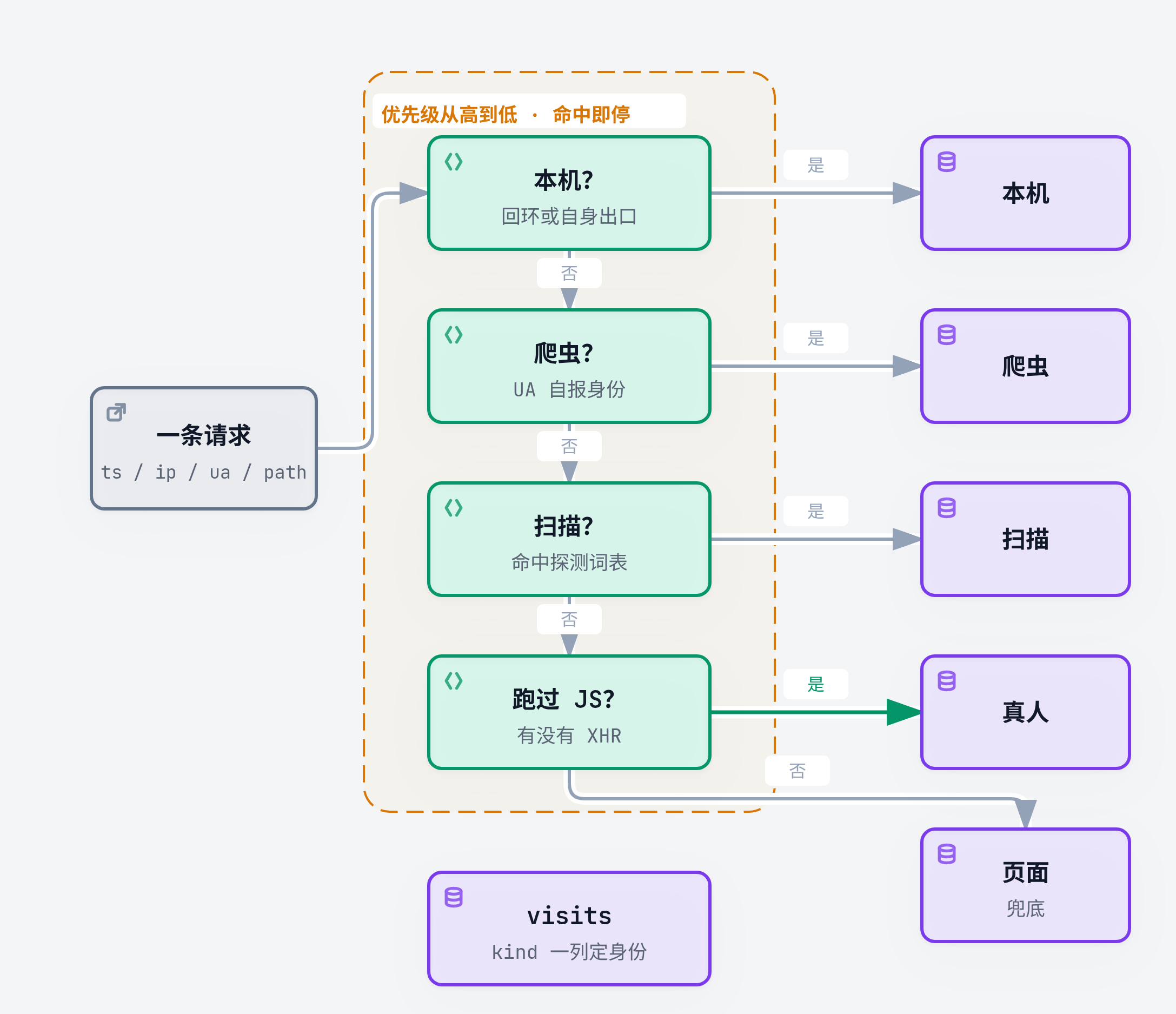 请求分类：一条请求依次经过本机、爬虫、扫描、是否跑过 JS 四道判据，命中即停，结果写进 visits 表的 kind 列；四道都不命中则归为页面