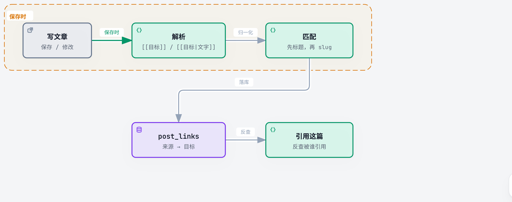 双链落库：保存文章时解析双方括号引用，按标题再按 slug 匹配，命中后写入 post_links 表，文章底部与正文渲染都读这张表